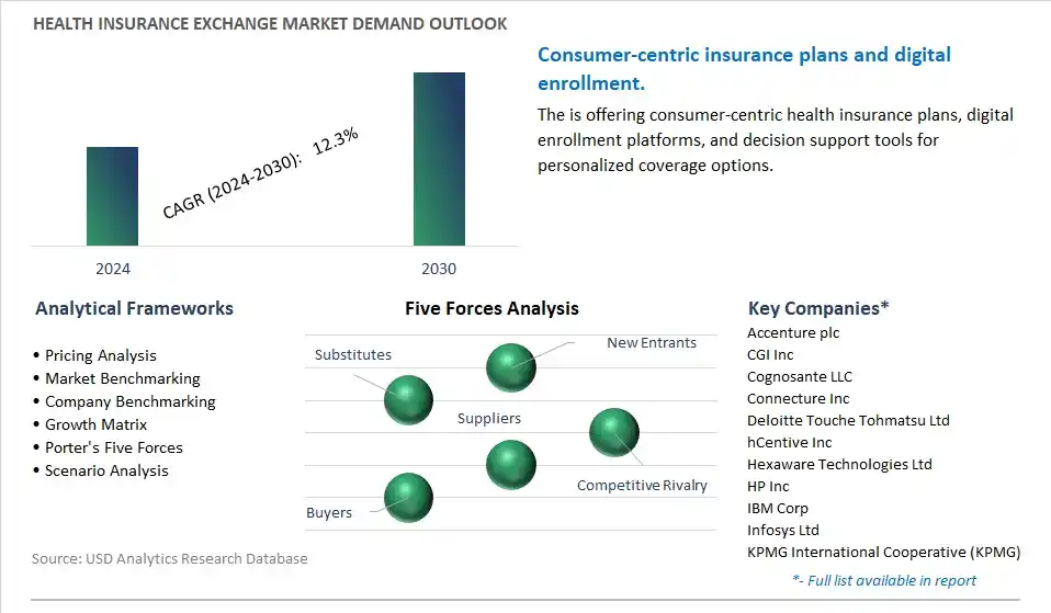 Health Insurance Exchange Industry- Market Size, Share, Trends, Growth Outlook